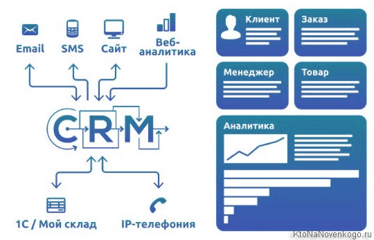 crm система з управління продажами